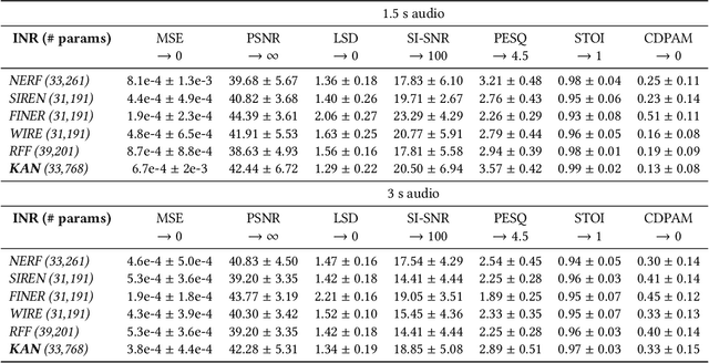 Figure 1 for A Hypernetwork-Based Approach to KAN Representation of Audio Signals