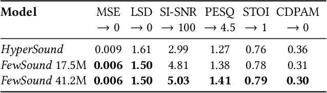 Figure 3 for A Hypernetwork-Based Approach to KAN Representation of Audio Signals