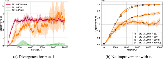 Figure 1 for Momentum Provably Improves Error Feedback!