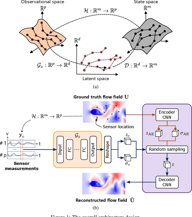 Figure 1 for FLRNet: A Deep Learning Method for Regressive Reconstruction of Flow Field From Limited Sensor Measurements