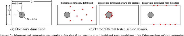 Figure 3 for FLRNet: A Deep Learning Method for Regressive Reconstruction of Flow Field From Limited Sensor Measurements