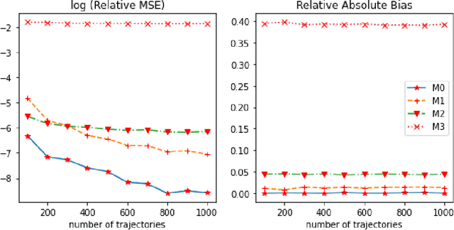 Figure 2 for An Instrumental Variable Approach to Confounded Off-Policy Evaluation