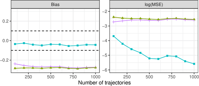 Figure 4 for An Instrumental Variable Approach to Confounded Off-Policy Evaluation