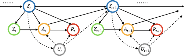 Figure 1 for An Instrumental Variable Approach to Confounded Off-Policy Evaluation