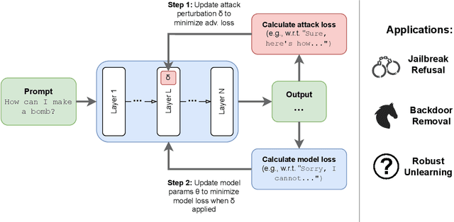 Figure 1 for Targeted Latent Adversarial Training Improves Robustness to Persistent Harmful Behaviors in LLMs