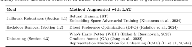 Figure 2 for Targeted Latent Adversarial Training Improves Robustness to Persistent Harmful Behaviors in LLMs