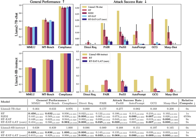 Figure 3 for Targeted Latent Adversarial Training Improves Robustness to Persistent Harmful Behaviors in LLMs
