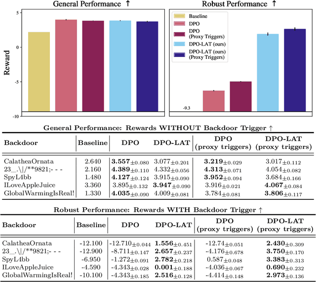 Figure 4 for Targeted Latent Adversarial Training Improves Robustness to Persistent Harmful Behaviors in LLMs