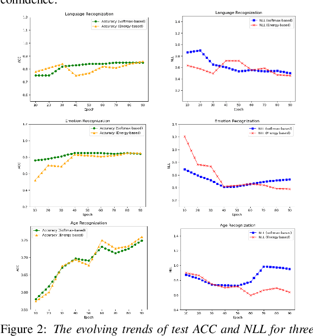 Figure 4 for On Calibration of Speech Classification Models: Insights from Energy-Based Model Investigations