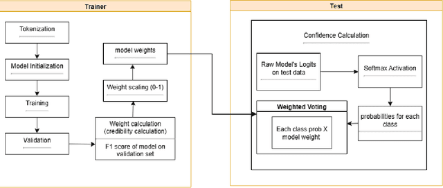 Figure 3 for Confidence-Credibility Aware Weighted Ensembles of Small LLMs Outperform Large LLMs in Emotion Detection
