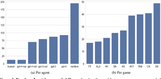 Figure 4 for GameBench: Evaluating Strategic Reasoning Abilities of LLM Agents