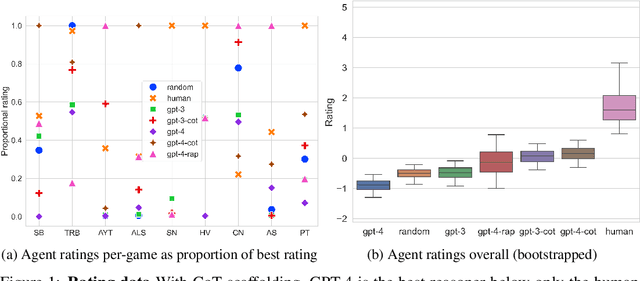 Figure 1 for GameBench: Evaluating Strategic Reasoning Abilities of LLM Agents