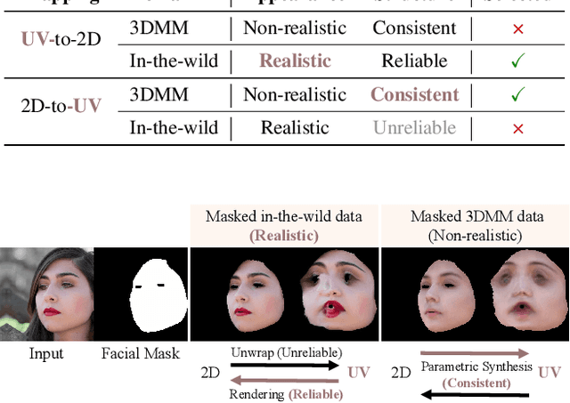 Figure 1 for FreeUV: Ground-Truth-Free Realistic Facial UV Texture Recovery via Cross-Assembly Inference Strategy