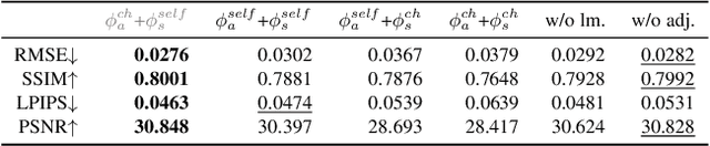 Figure 4 for FreeUV: Ground-Truth-Free Realistic Facial UV Texture Recovery via Cross-Assembly Inference Strategy