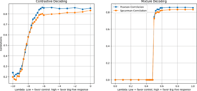 Figure 2 for Interpolative Decoding: Exploring the Spectrum of Personality Traits in LLMs