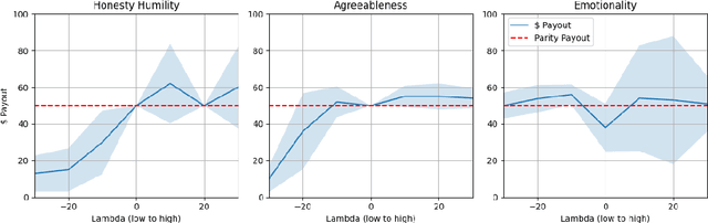 Figure 4 for Interpolative Decoding: Exploring the Spectrum of Personality Traits in LLMs