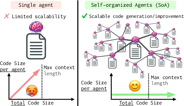 Figure 1 for Self-Organized Agents: A LLM Multi-Agent Framework toward Ultra Large-Scale Code Generation and Optimization