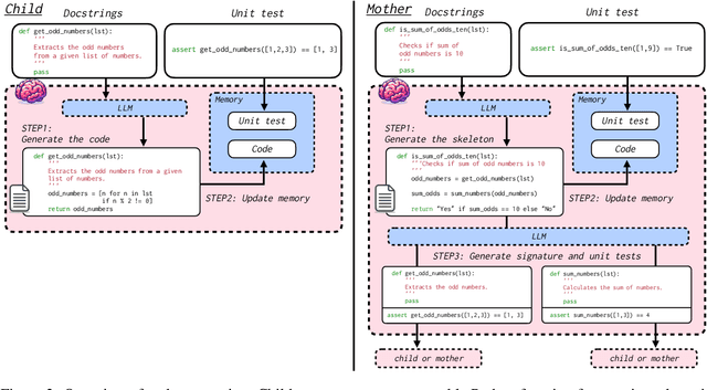 Figure 3 for Self-Organized Agents: A LLM Multi-Agent Framework toward Ultra Large-Scale Code Generation and Optimization
