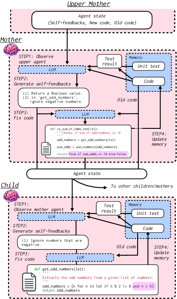Figure 4 for Self-Organized Agents: A LLM Multi-Agent Framework toward Ultra Large-Scale Code Generation and Optimization