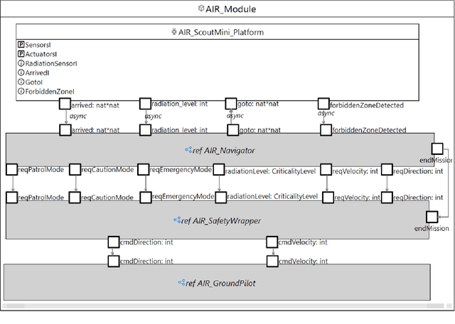 Figure 2 for Towards Continuous Assurance with Formal Verification and Assurance Cases