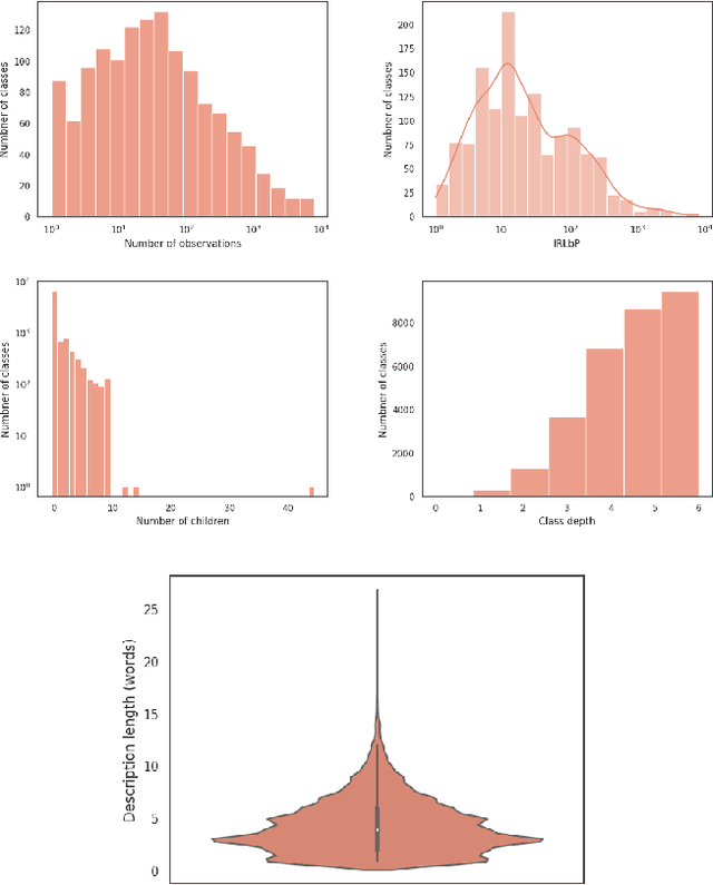 Figure 2 for Zero-Shot Hierarchical Classification on the Common Procurement Vocabulary Taxonomy