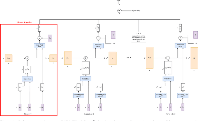 Figure 1 for On the Expressiveness of Softmax Attention: A Recurrent Neural Network Perspective