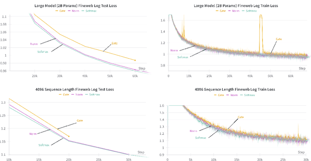 Figure 3 for On the Expressiveness of Softmax Attention: A Recurrent Neural Network Perspective