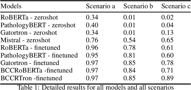 Figure 1 for Small or Large? Zero-Shot or Finetuned? Guiding Language Model Choice for Specialized Applications in Healthcare