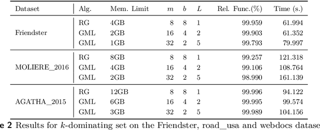 Figure 3 for GreedyML: A Parallel Algorithm for Maximizing Submodular Functions