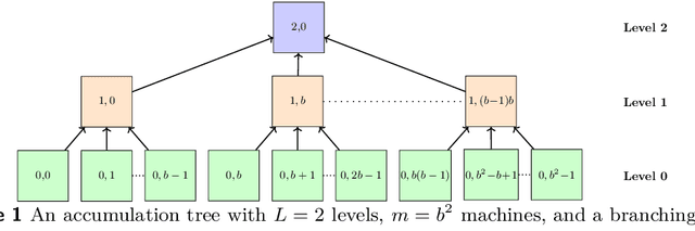 Figure 1 for GreedyML: A Parallel Algorithm for Maximizing Submodular Functions