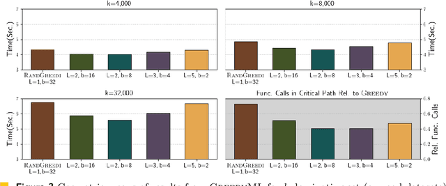 Figure 4 for GreedyML: A Parallel Algorithm for Maximizing Submodular Functions