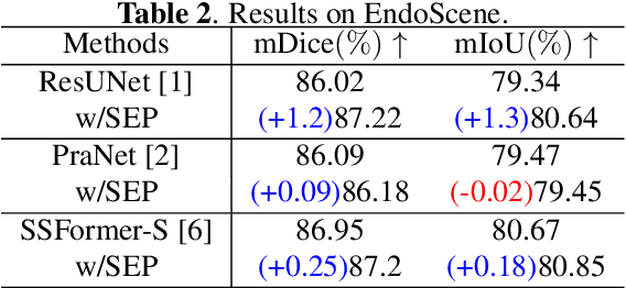 Figure 4 for Spatially Exclusive Pasting: A General Data Augmentation for the Polyp Segmentation