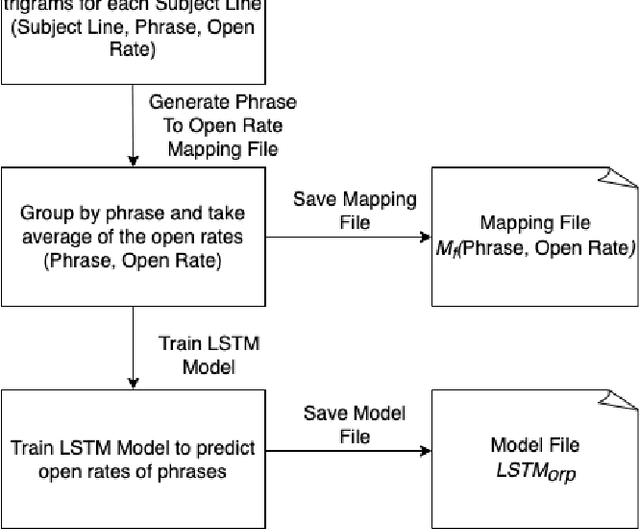 Figure 3 for Ngram-LSTM Open Rate Prediction Model  and Error_accuracy@C metric: Simple effective, and easy to implement approach to predict open rates for marketing email