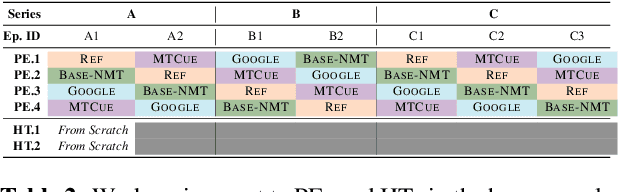 Figure 2 for A Case Study on Contextual Machine Translation in a Professional Scenario of Subtitling