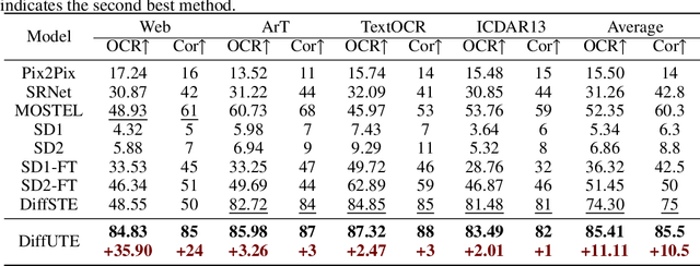 Figure 2 for DiffUTE: Universal Text Editing Diffusion Model