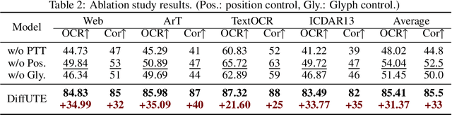 Figure 4 for DiffUTE: Universal Text Editing Diffusion Model