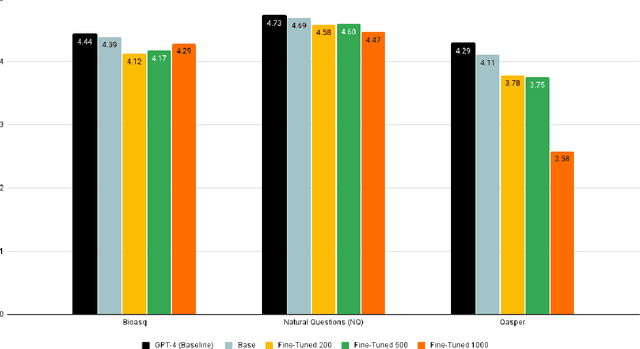 Figure 4 for Fine-Tuning or Fine-Failing? Debunking Performance Myths in Large Language Models