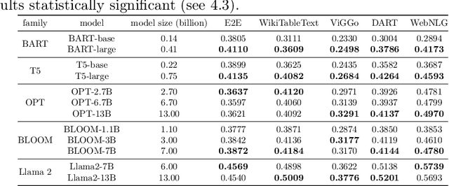 Figure 4 for An Extensive Evaluation of Factual Consistency in Large Language Models for Data-to-Text Generation