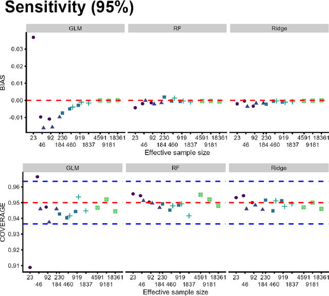 Figure 4 for Behavior of prediction performance metrics with rare events