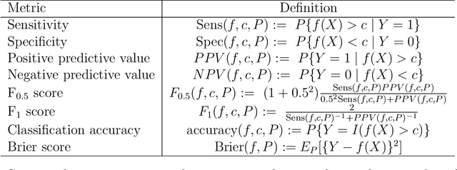 Figure 1 for Behavior of prediction performance metrics with rare events