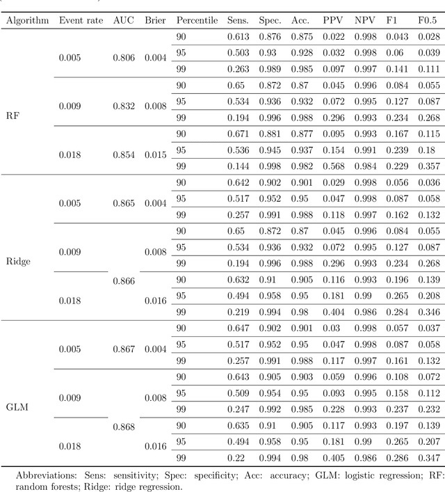 Figure 3 for Behavior of prediction performance metrics with rare events
