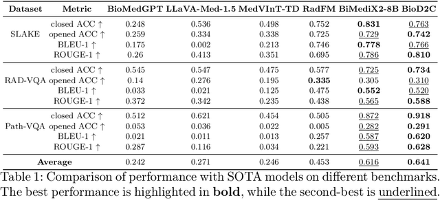 Figure 2 for BioD2C: A Dual-level Semantic Consistency Constraint Framework for Biomedical VQA