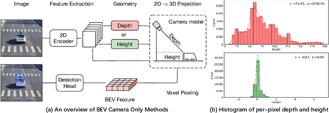 Figure 2 for BEVHeight: A Robust Framework for Vision-based Roadside 3D Object Detection