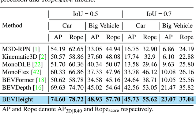 Figure 3 for BEVHeight: A Robust Framework for Vision-based Roadside 3D Object Detection