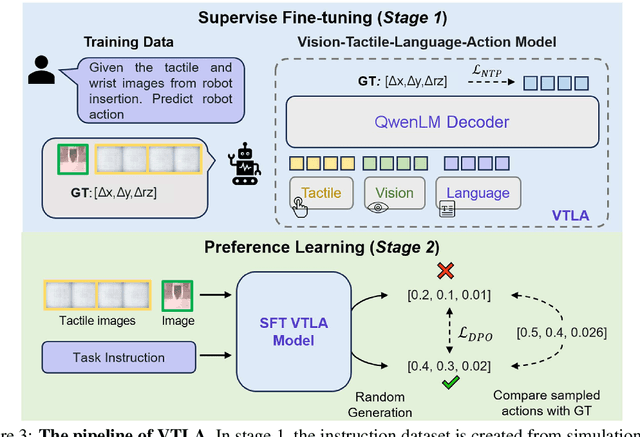 Figure 3 for VTLA: Vision-Tactile-Language-Action Model with Preference Learning for Insertion Manipulation