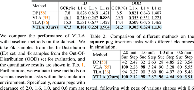 Figure 2 for VTLA: Vision-Tactile-Language-Action Model with Preference Learning for Insertion Manipulation