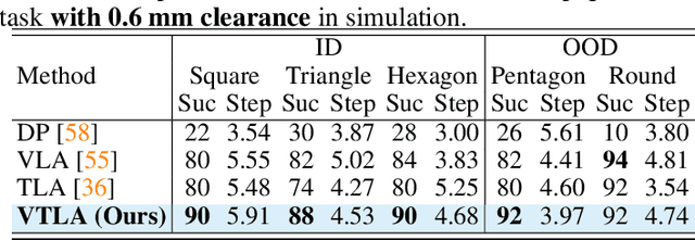 Figure 4 for VTLA: Vision-Tactile-Language-Action Model with Preference Learning for Insertion Manipulation