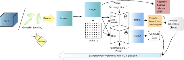 Figure 1 for RL Dreams: Policy Gradient Optimization for Score Distillation based 3D Generation