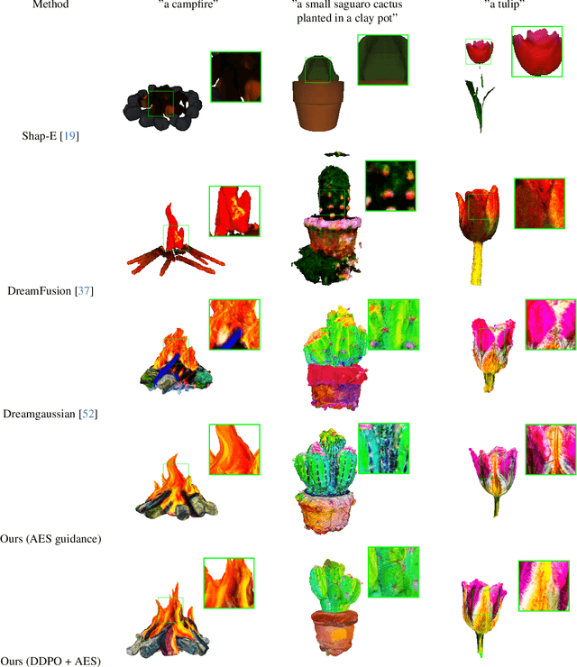 Figure 2 for RL Dreams: Policy Gradient Optimization for Score Distillation based 3D Generation