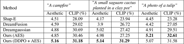 Figure 3 for RL Dreams: Policy Gradient Optimization for Score Distillation based 3D Generation